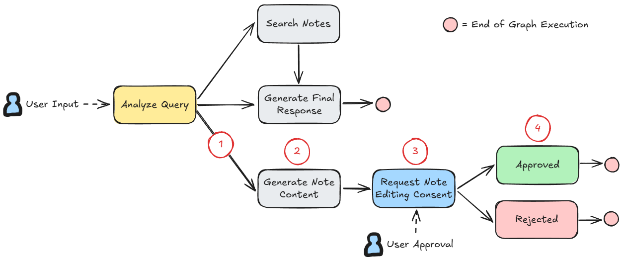 Learn with GenAI Generate Note Content Branch Steps