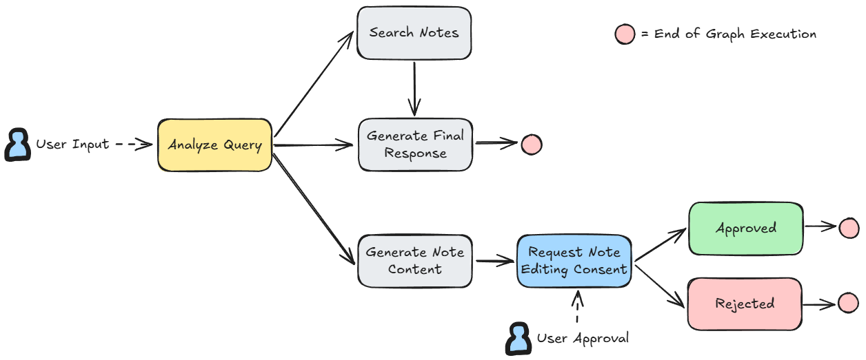 Learn with GenAI Graph Overview