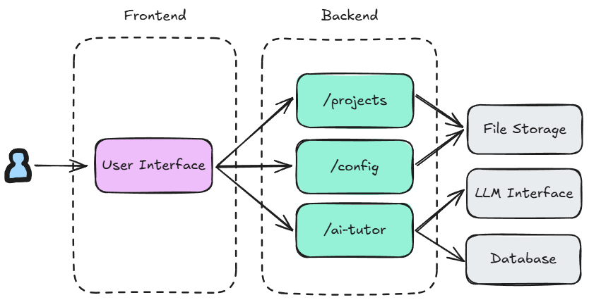 Learn with GenAI High-Level Architecture